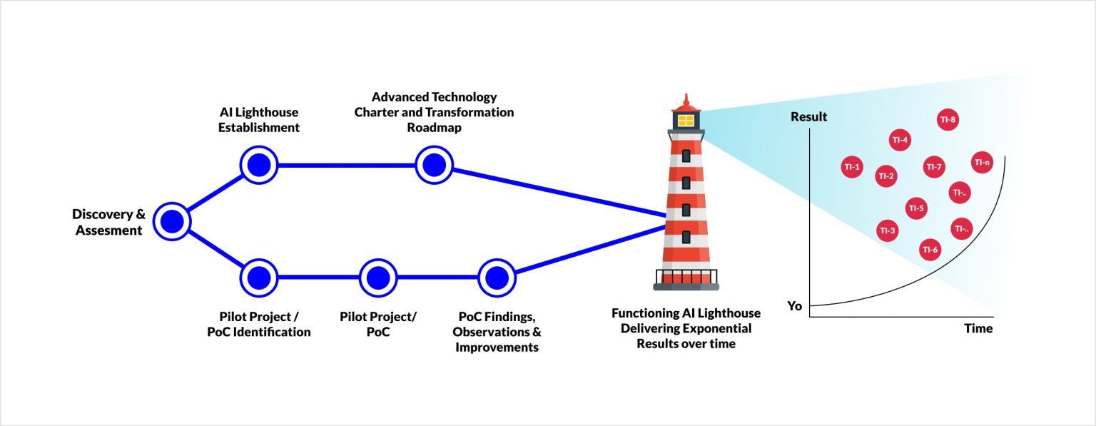 Compunnel Ai Lab Looking to Innovate with AI? Discover Compunnel’s CAIOaaS!