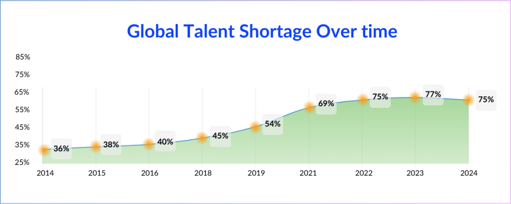 Conquer Hiring Challenges: Proven Strategies To Win The Talent War In 2025 1 Global Talent Shortage Over Time