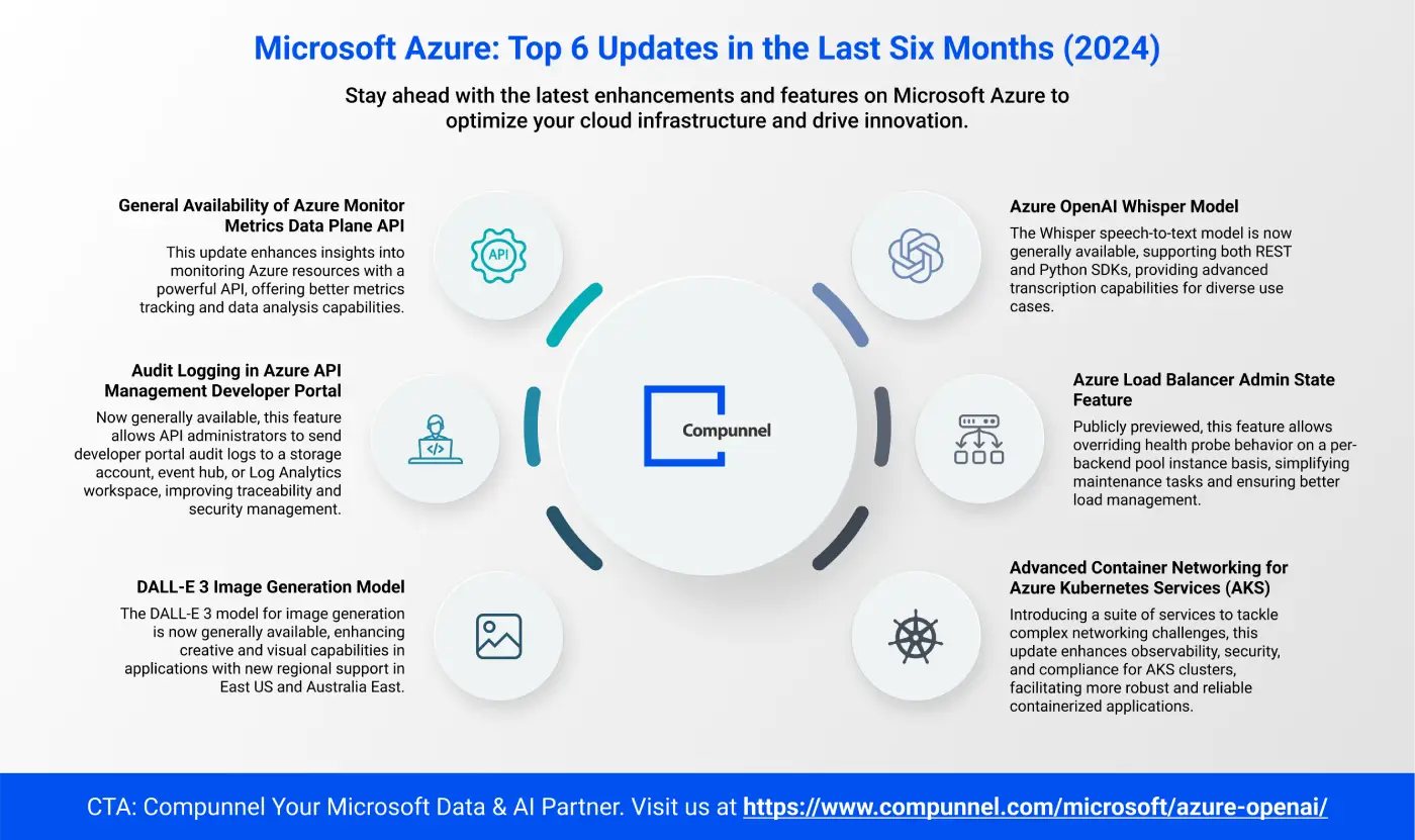 Microsoft Azure Top 6 Updates in the Last Six Months 2024.5
