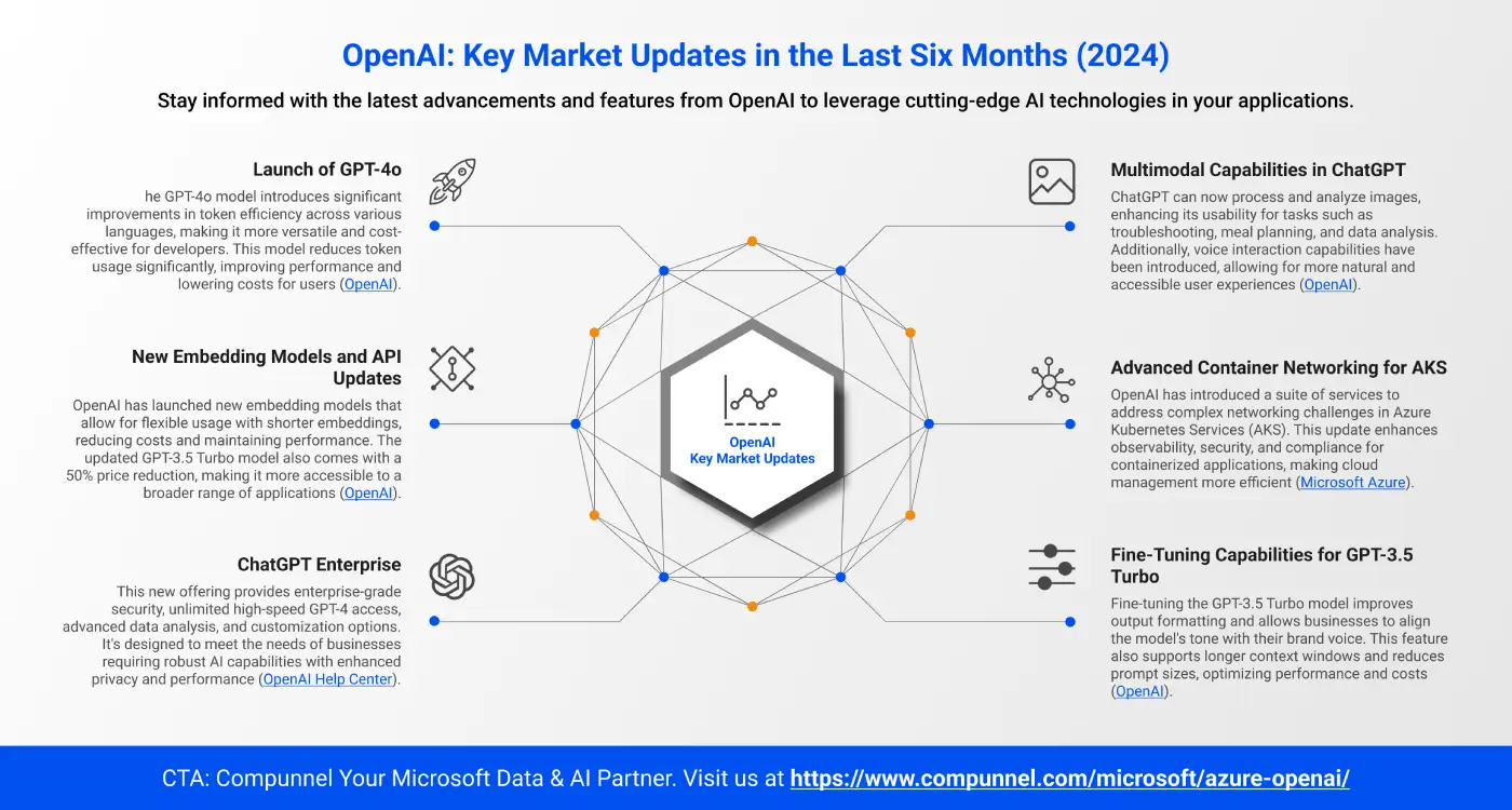 Openai’s Latest Innovations: Transforming The Future Of Ai 1 OpenAI Key Market Updates in the Last Six Months 2024.4