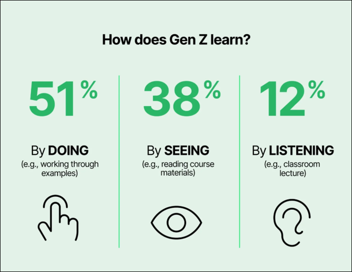 How does Gen Z Learn