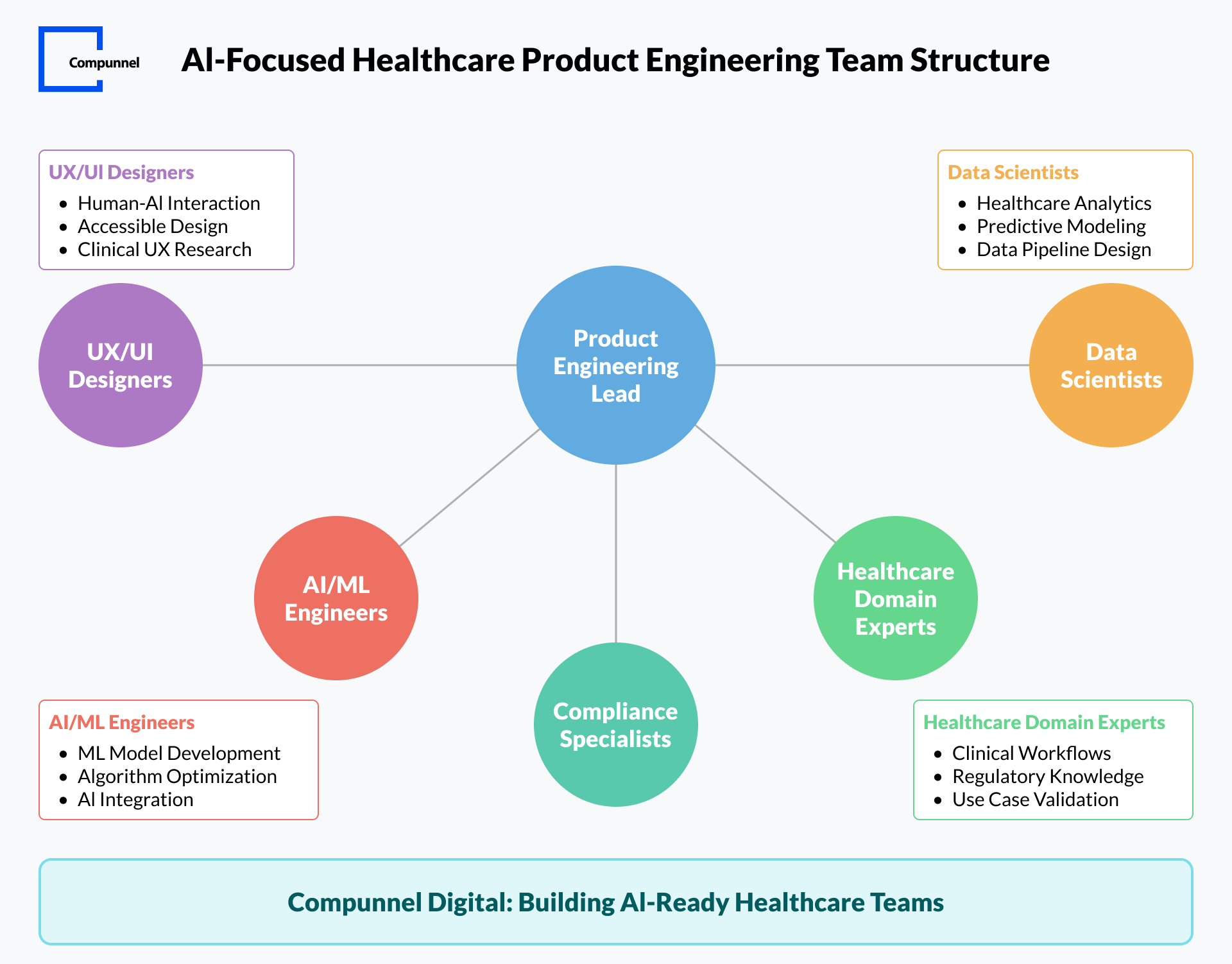 product engineering services in healthcare
