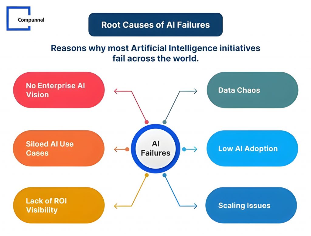 Root Causes of AI failures in Business