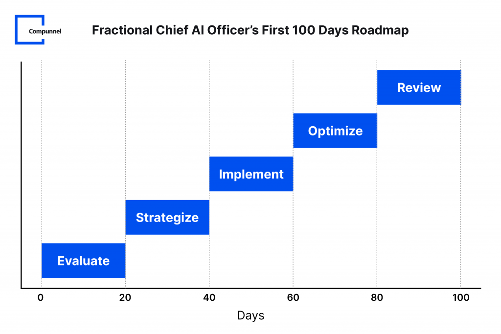 first 100 day's roadmap of Chief AI Officer 