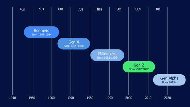 Understanding Gen Z in the Workforce: What Employers Need to Know