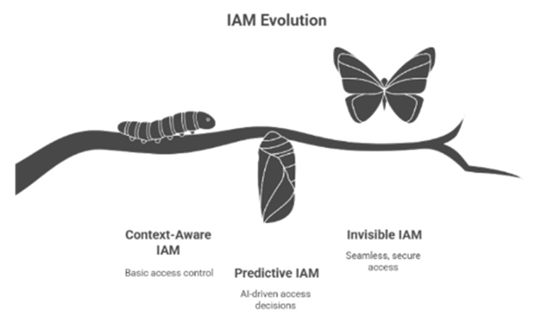 IAM Evolution