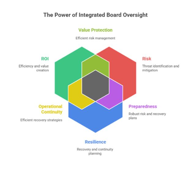 The New Language Of Proof: Roi, Risk, And Resilience Boards Demand 1 The Power of Integrated Board Oversight - Cybersecurity