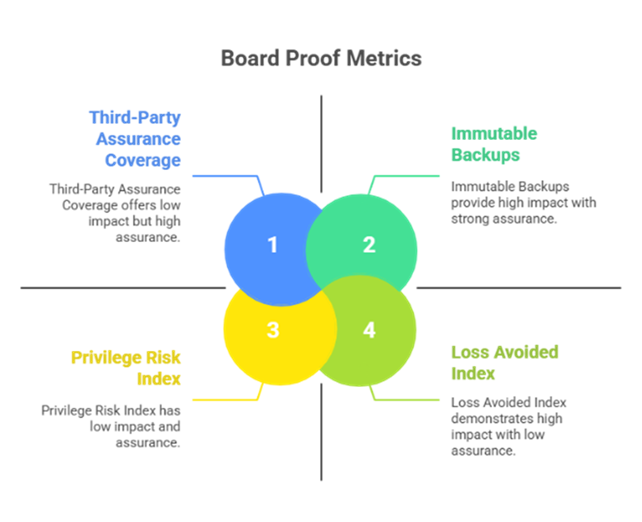 The New Language Of Proof: Roi, Risk, And Resilience Boards Demand 2 Board Proof Metrics - Cybersecurity