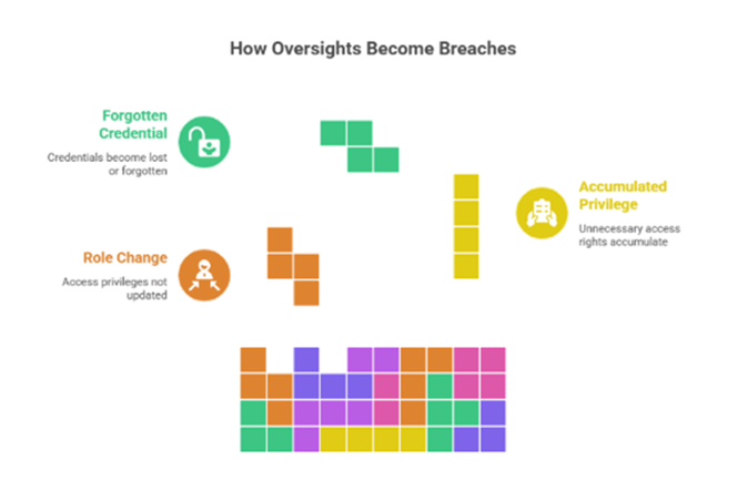 How oversights become Breaches - Cybersecurity