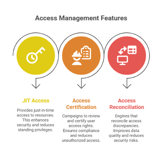 Access Management Features in cybersecurity