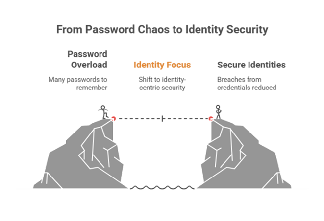From Password chaos to identity security