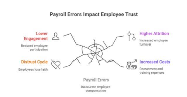 How Payroll Accuracy Transformed Employee Trust 1 Payroll Trust Deficit Cycle