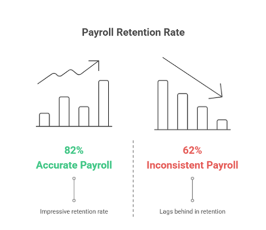How Payroll Accuracy Transformed Employee Trust 2 talent info 2