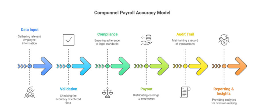 How Payroll Accuracy Transformed Employee Trust 3 talent info 3
