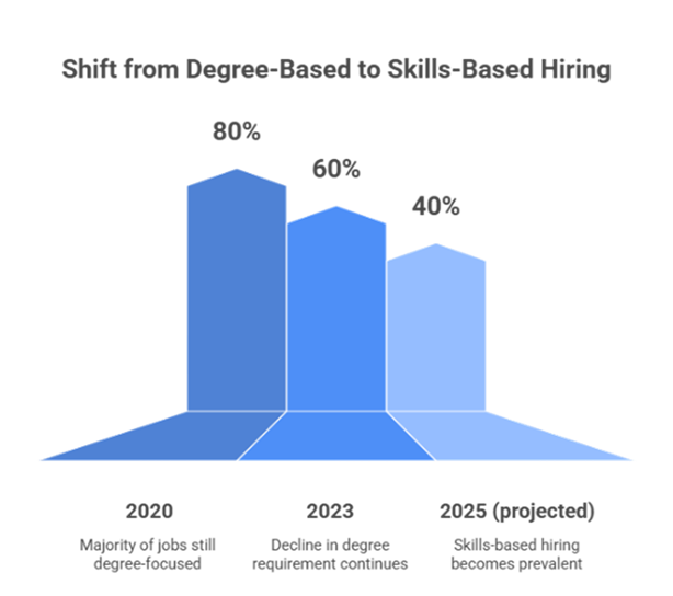 Shift from Degree-Based to Skills-Based Hiring 