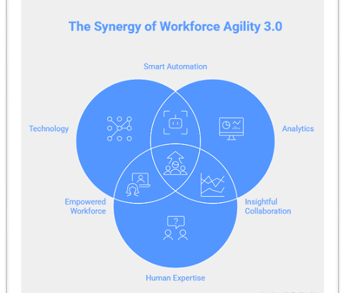 Workforce Agility 3.0: How Intelligent Staffing Solutions Strengthen Enterprise Resilience 1 The Synergy of Workforce Agility 3.0