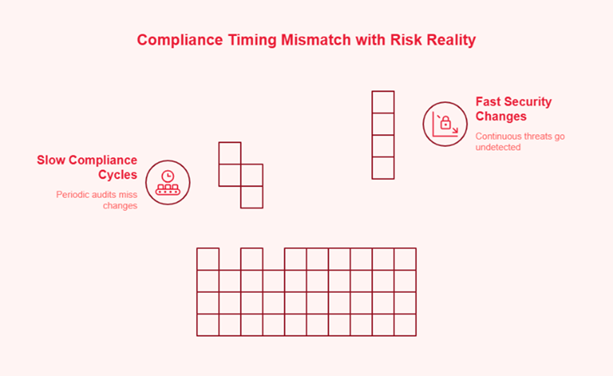 Cybersecurity Compliance Services In 2026: From Checklists To Continuous Assurance 1 Compliance Timing Mismatch with Risk Reality