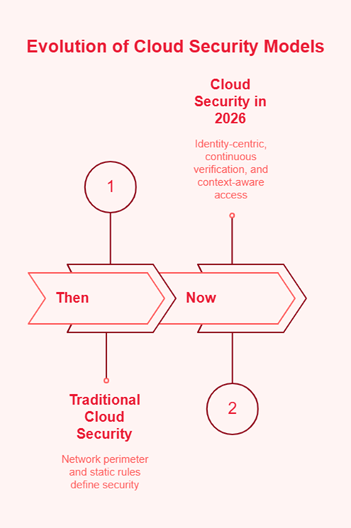Evolution of Cloud Security Models