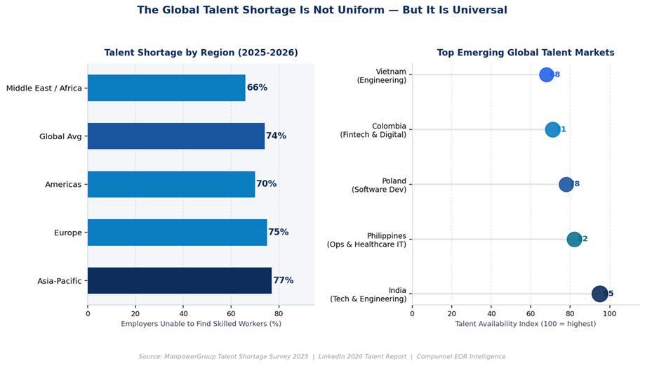 The Global Talent Shortage Is Not Uniform - But It Is Universal - Compunnel