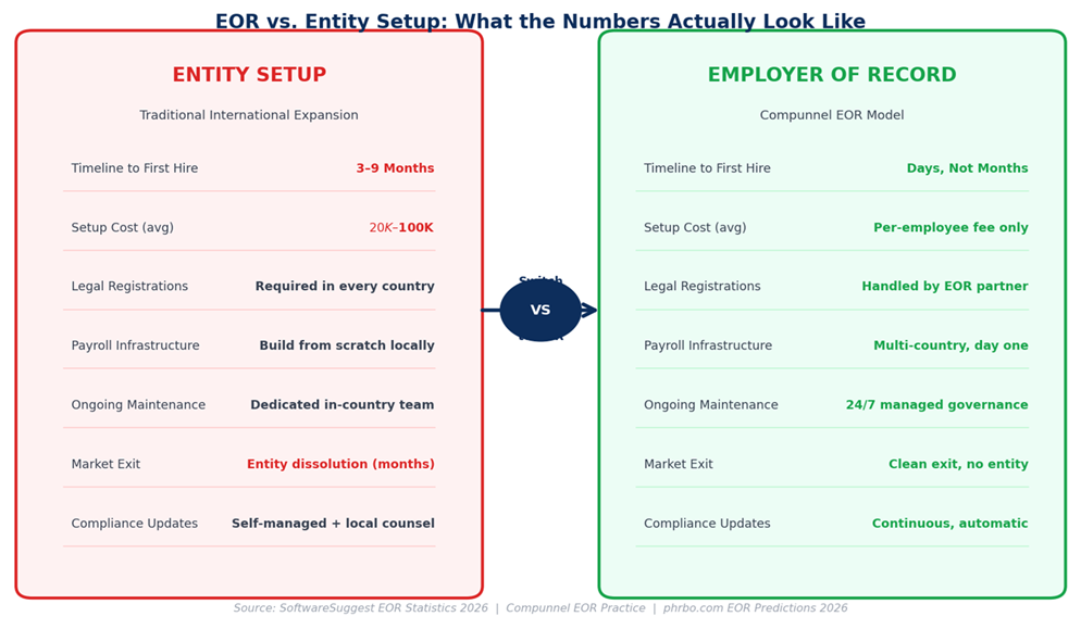 EOR vs. Entity Setup: What the Numbers Actually Look Like - Compunnel