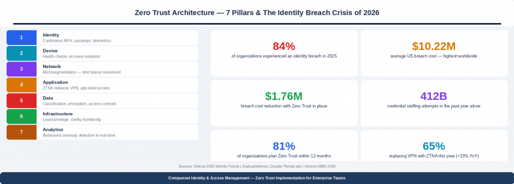 Zero Trust Is No Longer Optional: A 2026 Guide To Identity-Centric Security For Enterprise Teams 1 Zero Trust Architecture - 7 Pillars & The Identity Breach Crisis of 2026