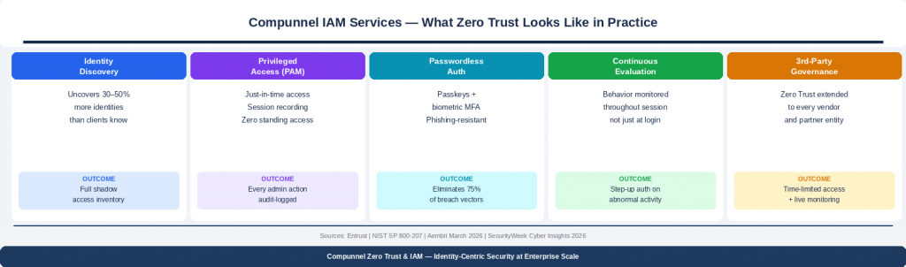 Zero Trust Is No Longer Optional: A 2026 Guide To Identity-Centric Security For Enterprise Teams 2 Compunnel IAM Services - What Zero Trust Looks Like in Practice