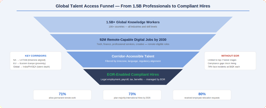 Global Talent Access Funnel - From 1.5B Professionals to Compliant Hires