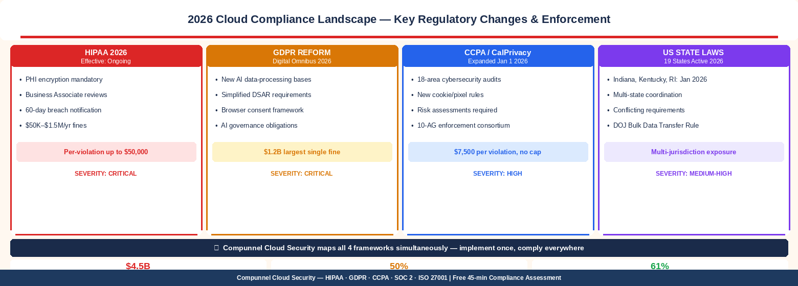 Cloud Security In 2026: Stay Hipaa, Gdpr &Amp; Ccpa Compliant Without Killing Innovation 1 2026 Cloud Compliance Landscape - Key Regulatory Changes & Enforcement