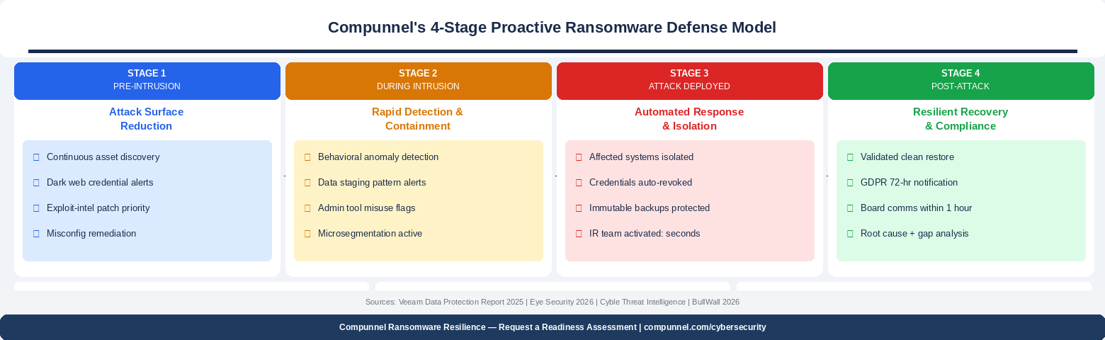 Blog4 Ransomware 4Stage Defense