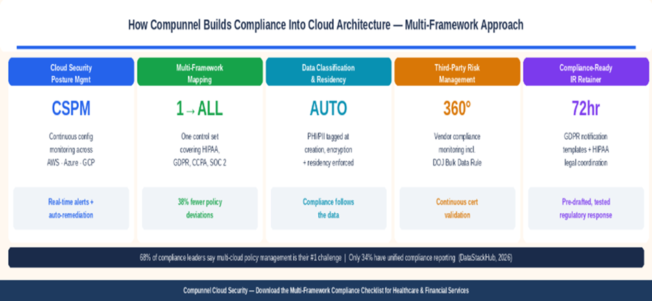 Cloud Security In 2026: Stay Hipaa, Gdpr &Amp; Ccpa Compliant Without Killing Innovation 2 How Compunnel Builds Compliance Into Cloud Architecture - Multi-Framework Approach