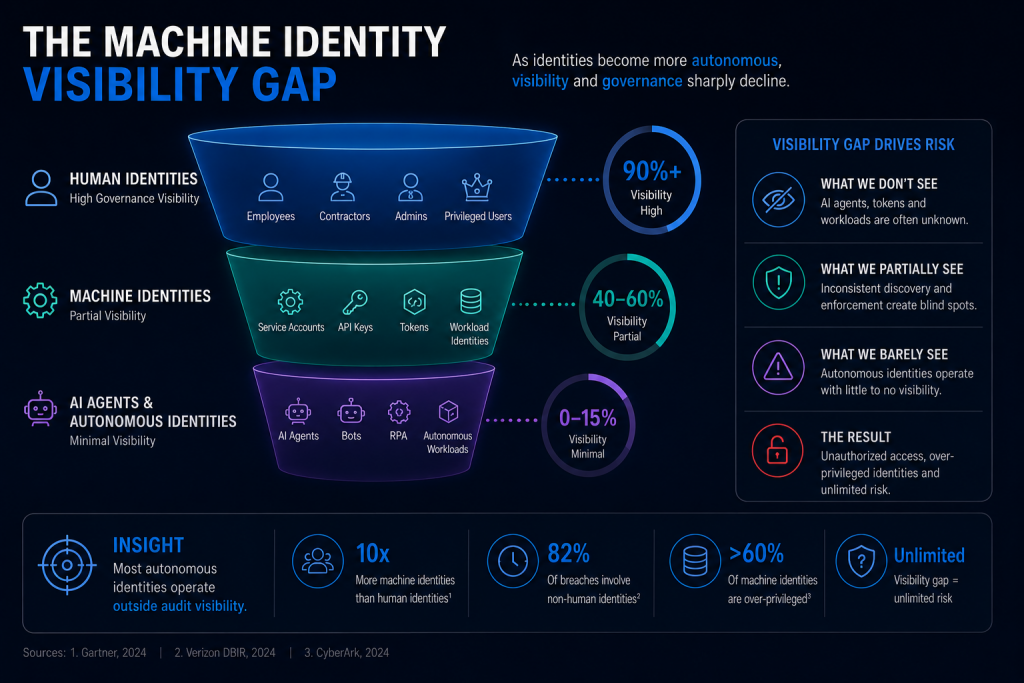 The Machine Identity Visibility Gap