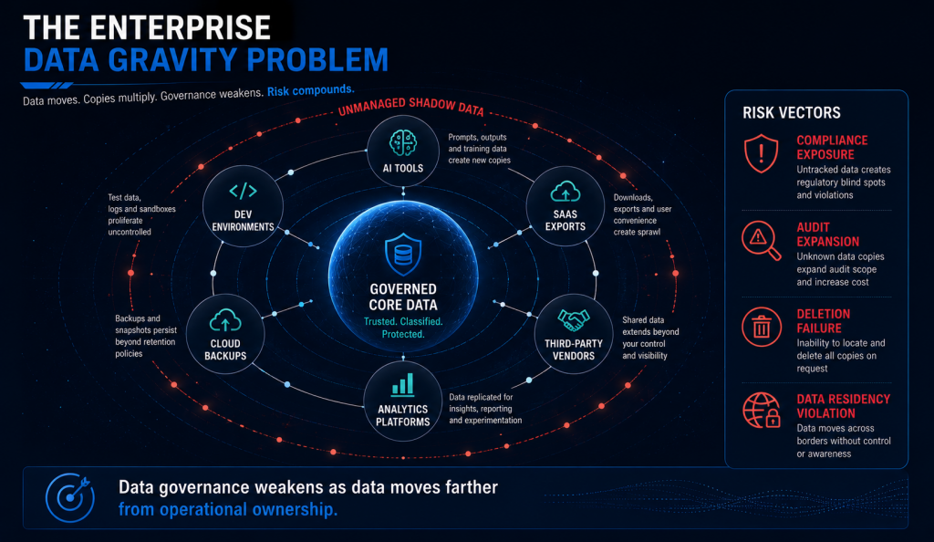 The Enterprise Data Gravity Problem