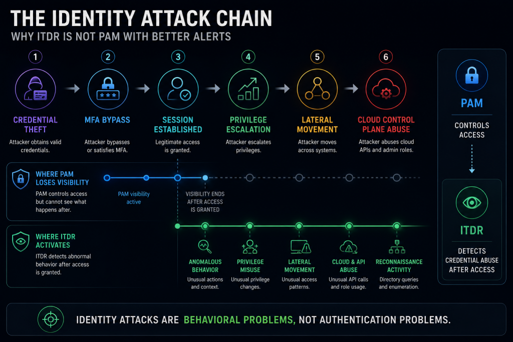 The Identity Attack Chain