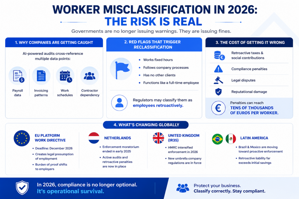 Worker Misclassification In 206: The Risk Is Real
