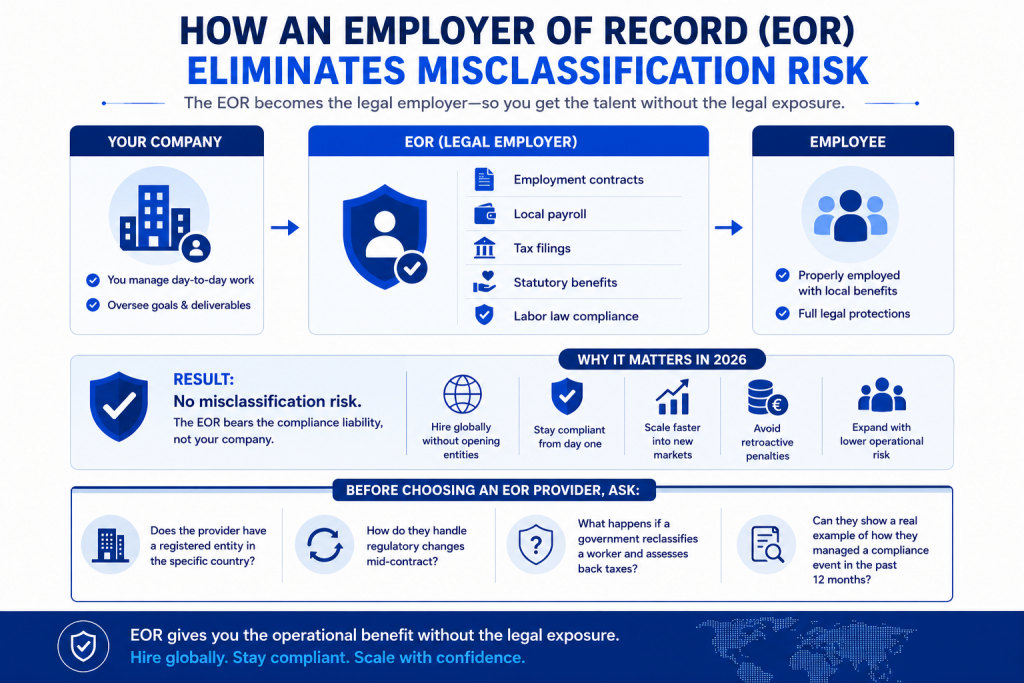 How An Employer of Record (EOR) Eliminates Misclassification Risk