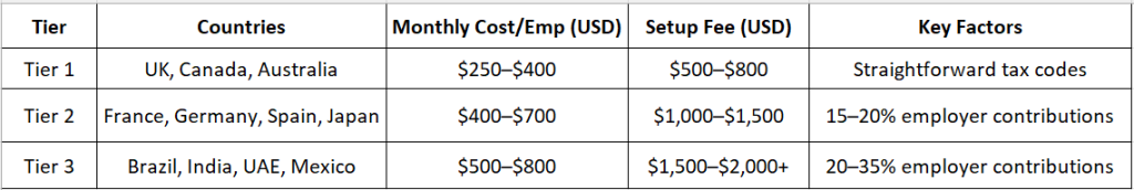 Employer Of Record Pricing: What You Actually Pay &Amp; How To Choose Right 1 Country Complexity Tiers Pricing Examples