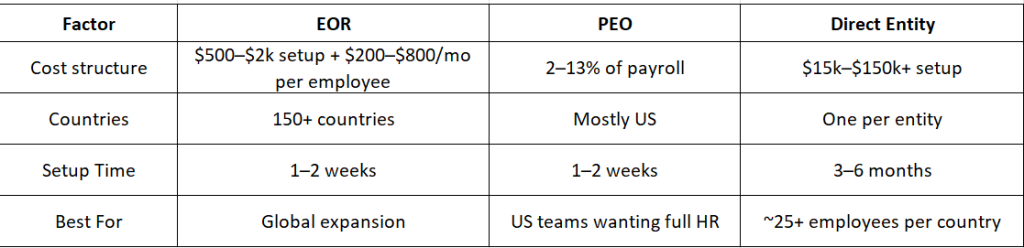 Employer Of Record Pricing: What You Actually Pay &Amp; How To Choose Right 2 EOR vs PEO vs Direct Entity Comparison