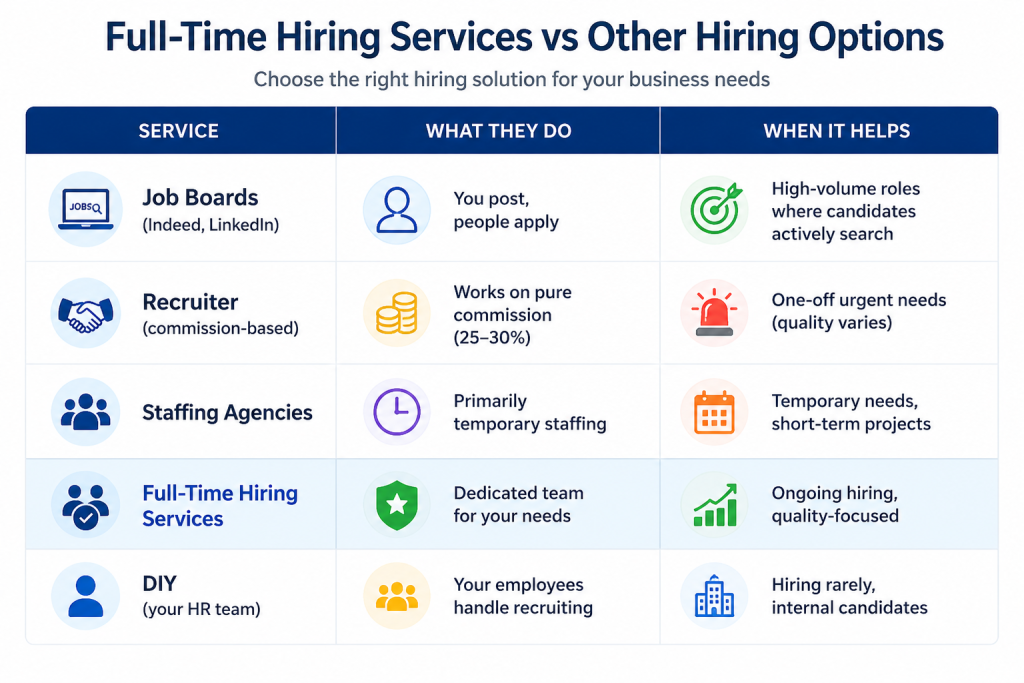 Full time hiring services vs other hiring options