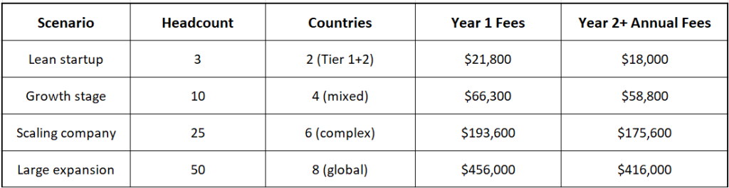 Employer Of Record Pricing: What You Actually Pay &Amp; How To Choose Right 4 Real-World Budget Scenarios