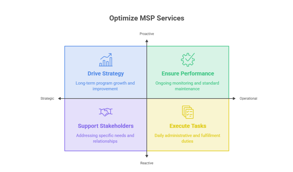 Vms Vs Msp: Understanding Technology Vs Managed Services 1 What a VMS helps organizations manage across the contingent workforce process