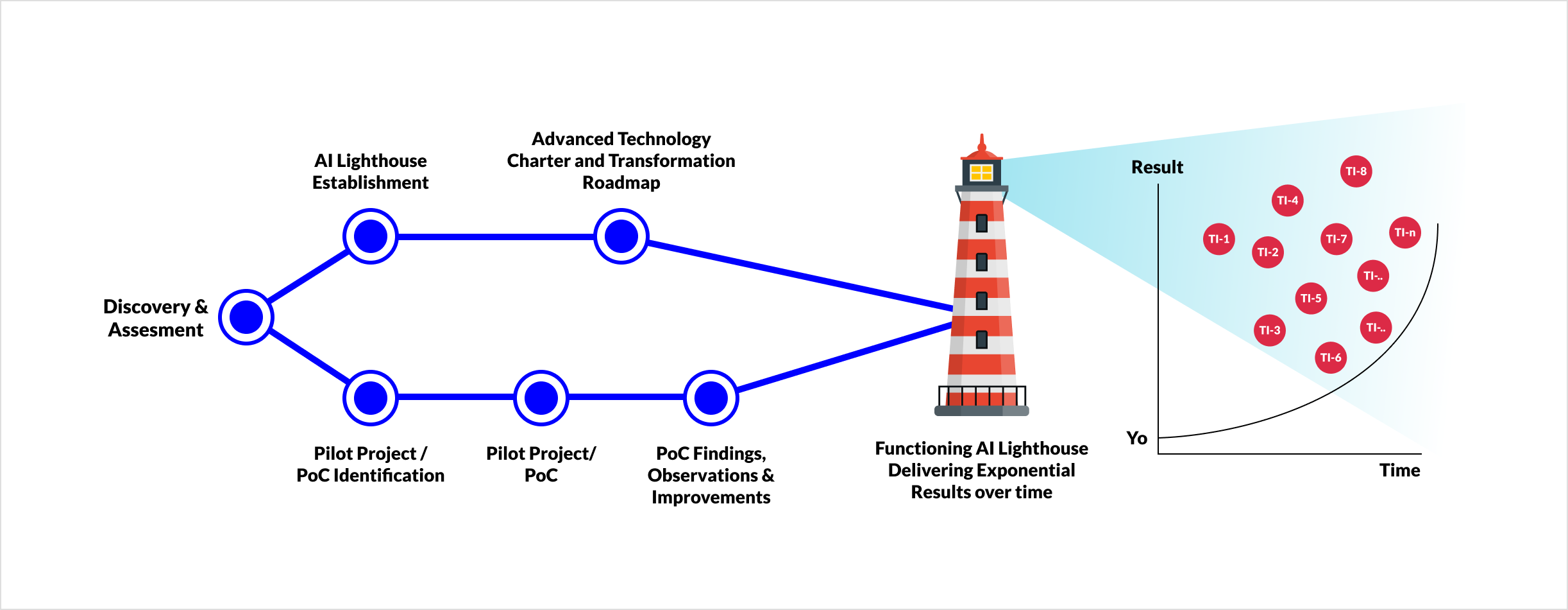 The image is a graphical representation of the development process for an AI Lighthouse Establishment. On the left, a linear roadmap with five circular nodes illustrates the progression from "Discovery & Assessment" to "Advanced Technology Charter and Transformation Roadmap" through steps like "Pilot Project/PoC Identification" and "PoC Findings, Observations & Improvements". The graphic uses a simple blue and white color scheme with connecting lines between each node. On the right, there is a metaphorical depiction of a functioning AI lighthouse with a beam of light showcasing results over time, labeled with "T1-1" through "T1-N" to symbolize various targets or milestones. The lighthouse is stylized, striped in red and white, standing on a baseline that curves upwards to represent increasing results over time.