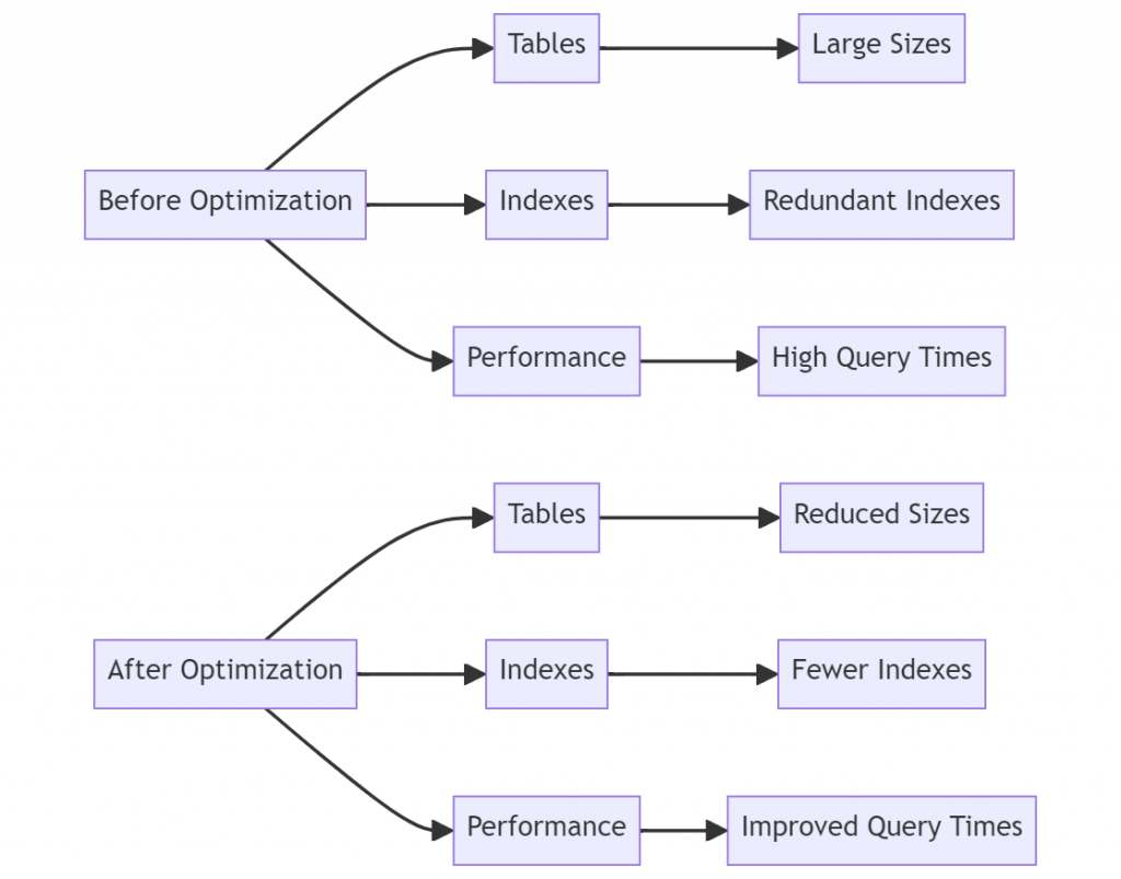 Flowchart illustrating database optimization. The 'Before Optimization' section shows tables with large sizes, indexes with redundant indexes, and high query times. The 'After Optimization' section shows tables with reduced sizes, indexes with fewer indexes, and improved query times.