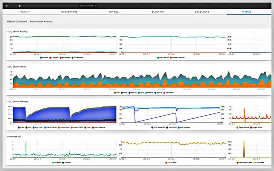 A dashboard display showing various performance metrics for SQL servers, including graphs and charts that track SQL server activity, server waits, memory usage, and database I/O over time.