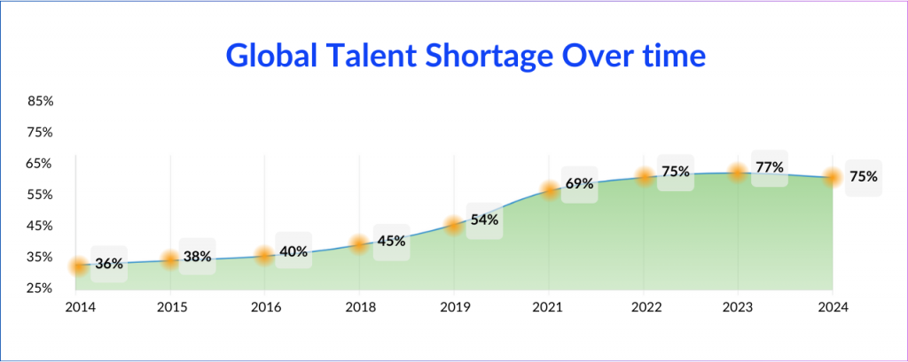 Global Talent Shortage Over Time 