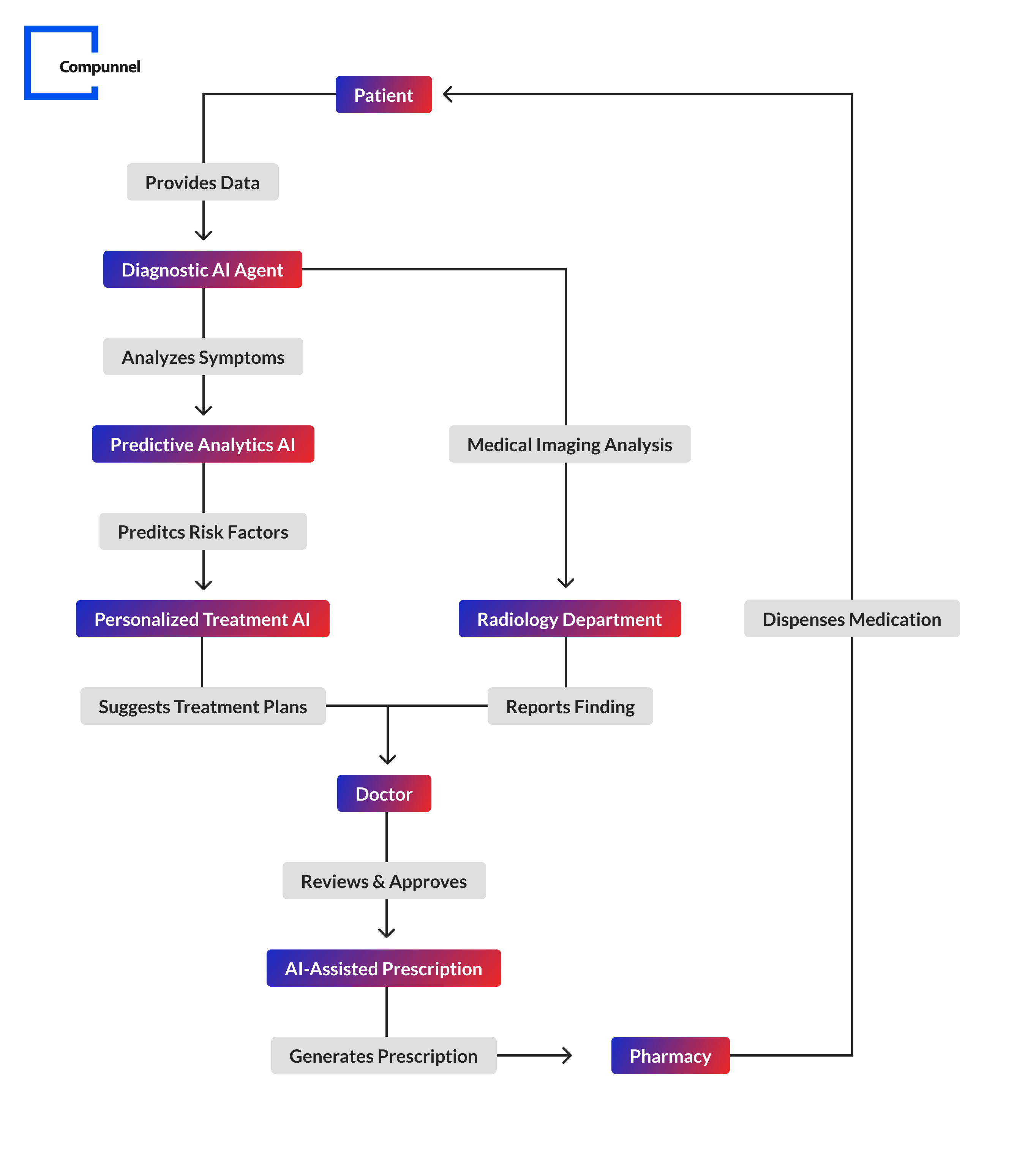 Top AI applications in healthcare