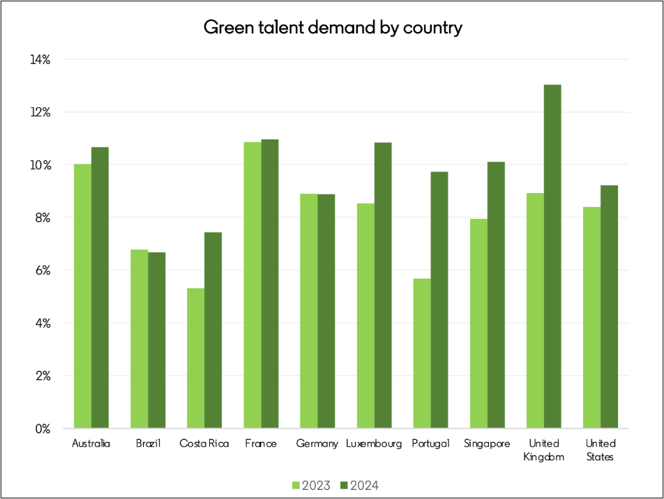 Green Talent demand by country