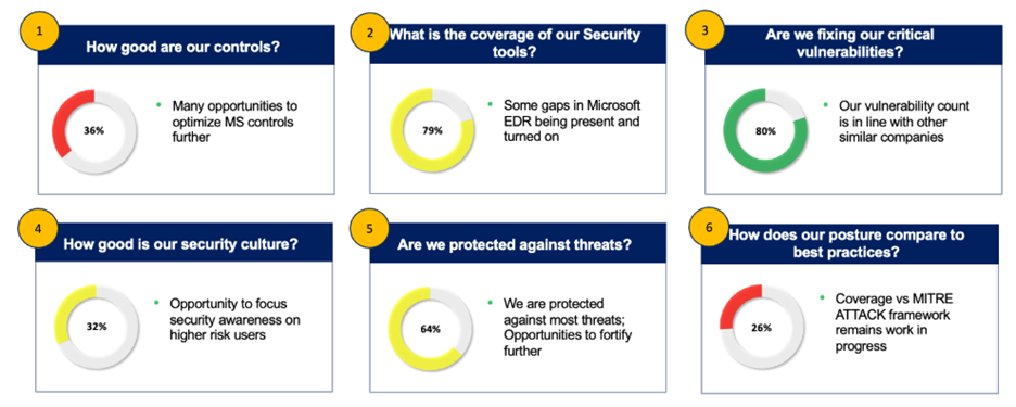 Is my organization truly secure