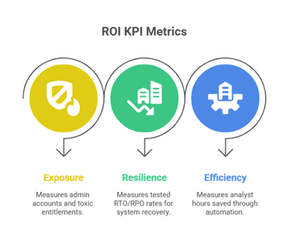 ROI KPI Metrics