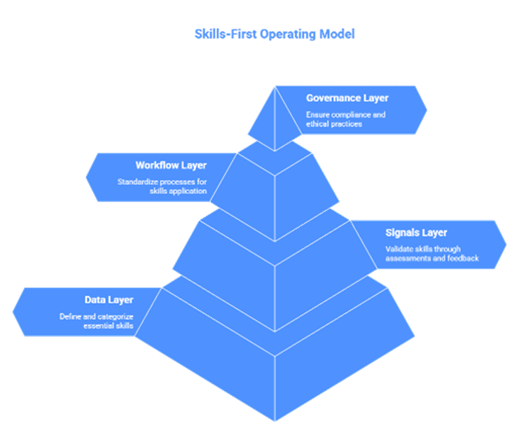 Skills-First Operating Model