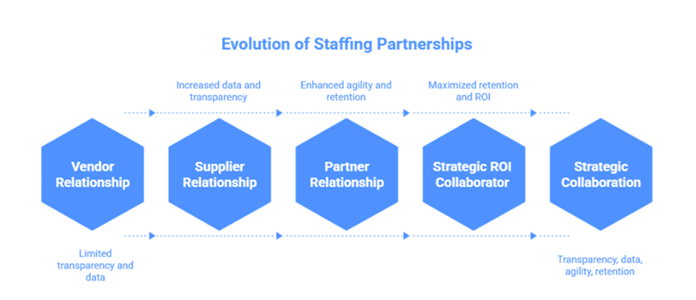 Evolution of staffing partnerships 